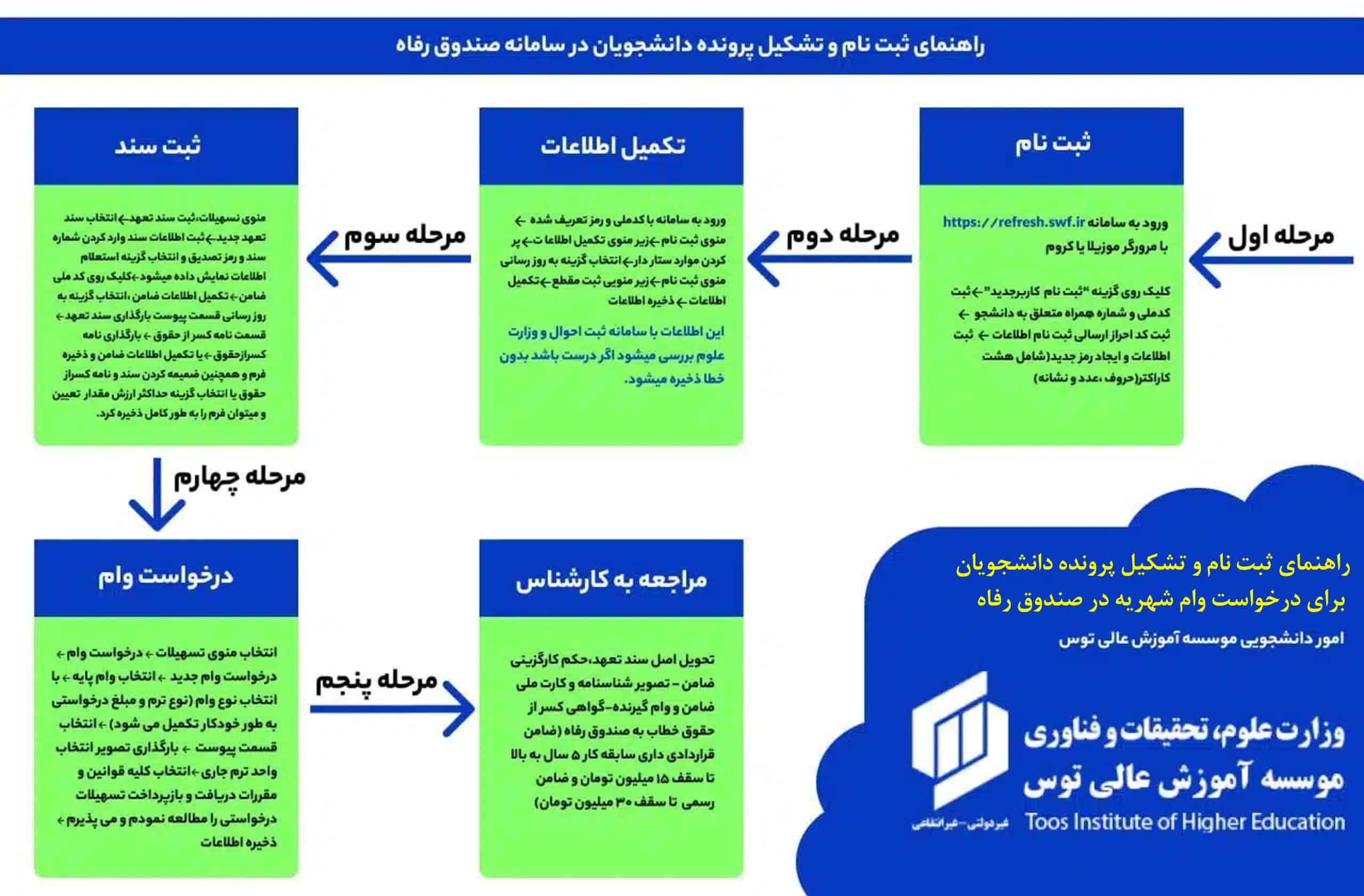راهنمای ثبت نام وام
